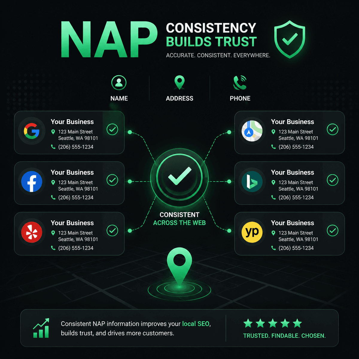 What Is NAP in SEO? Why Your Business Info Must Match Everywhere