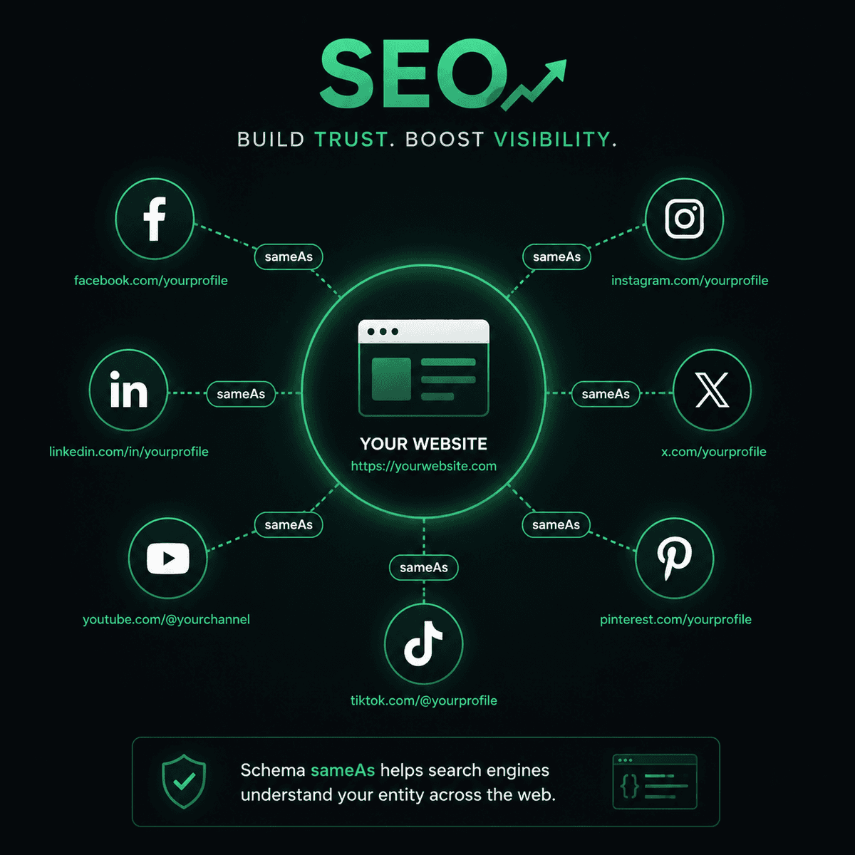 What Is sameAs in Schema Markup? How Google Connects Your Brand