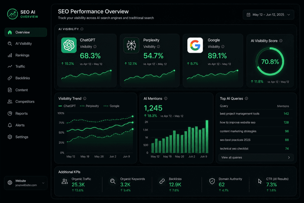 AI Search Visibility Metrics and KPIs: How to Measure AI Search in 2026