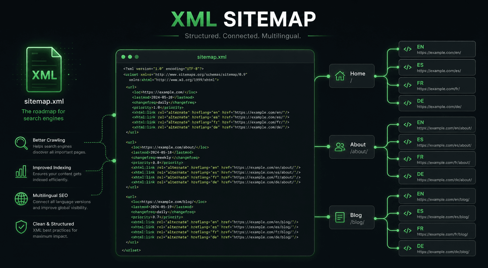 Hreflang in XML Sitemaps: The Scalable Implementation Method