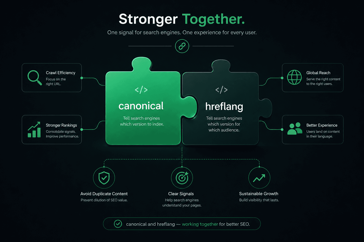 Hreflang vs Canonical: How They Work Together (Not Against Each Other)