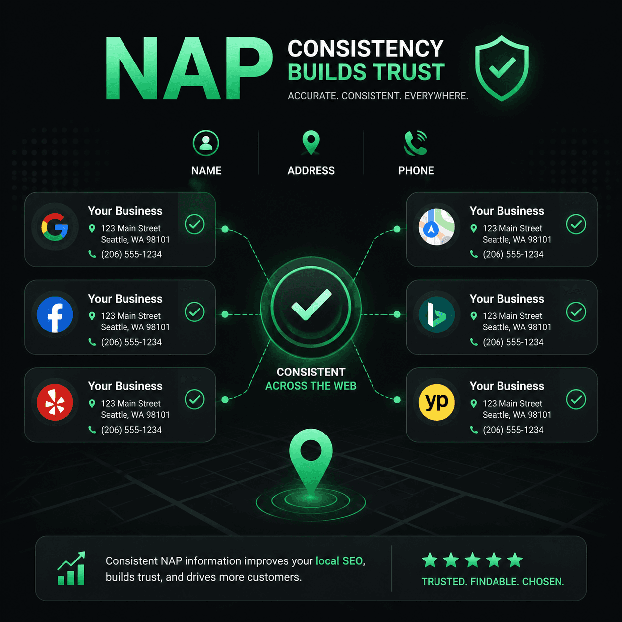What Is NAP in SEO? Why Your Business Info Must Match Everywhere