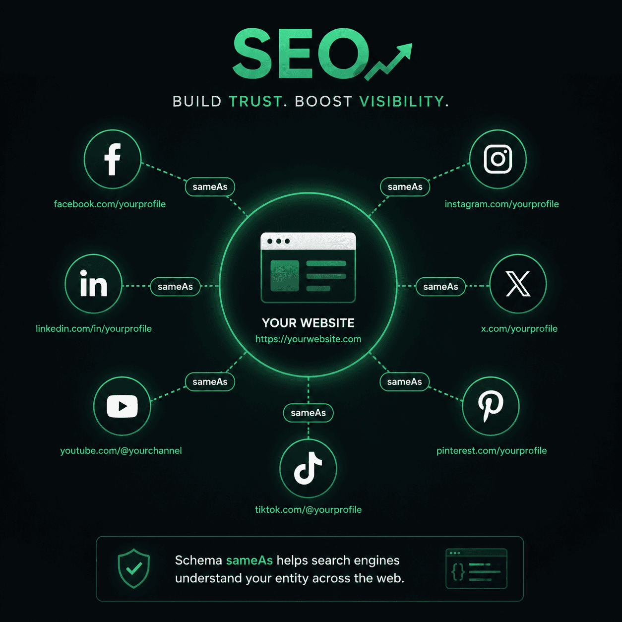 What Is sameAs in Schema Markup? How Google Connects Your Brand